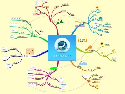 思维导图三大软件 XMind、MindManager、iMindMap 基础操作与应用服务全解析